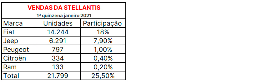 Fiat confirma primeiro lugar no ranking das marcas mais vendidas na primeira quinzena de janeiro